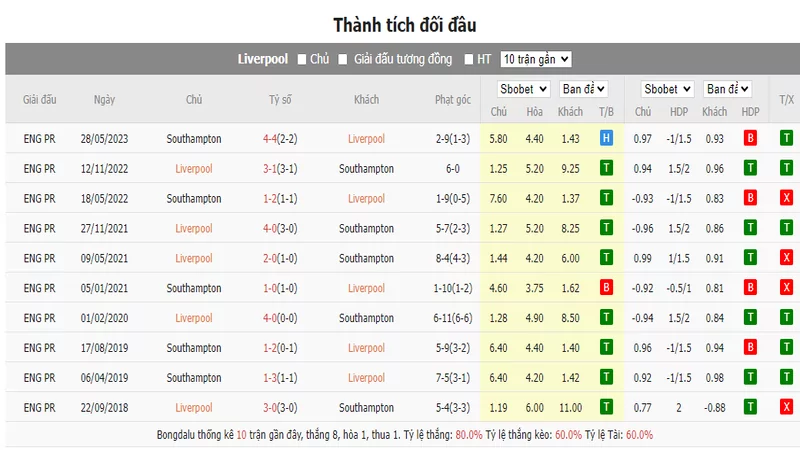 Nhận định soi kèo châu Á - Liverpool vs Southampton