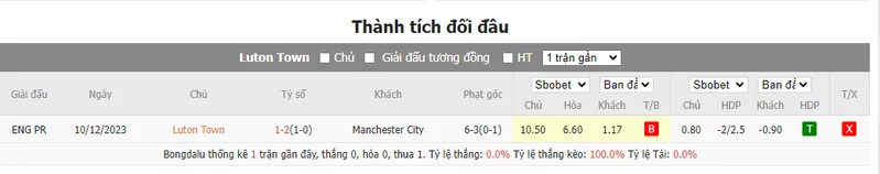 Nhận định soi kèo châu Á - Luton vs Man City