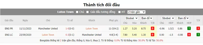 Nhận định soi kèo châu Á - Luton vs Man United