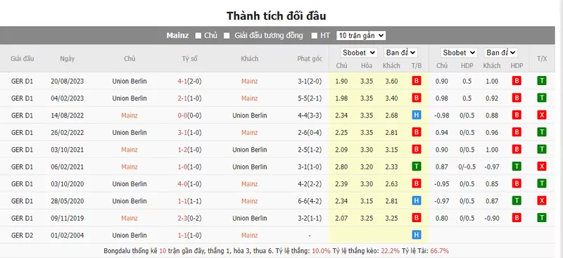 Nhận định soi kèo châu Á - Mainz vs Union Berlin