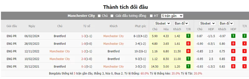 Nhận định soi kèo châu Á - Man City vs Brentford