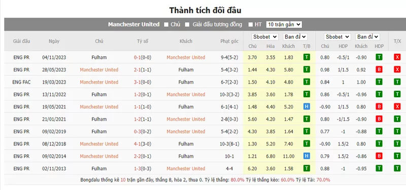 Nhận định soi kèo châu Á - Man United vs Fulham