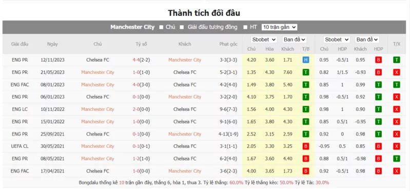 Nhận định soi kèo châu Á - Manchester City vs Chelsea