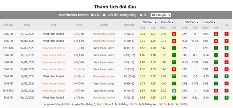 Nhận định soi kèo châu Á - Manchester United vs West Ham