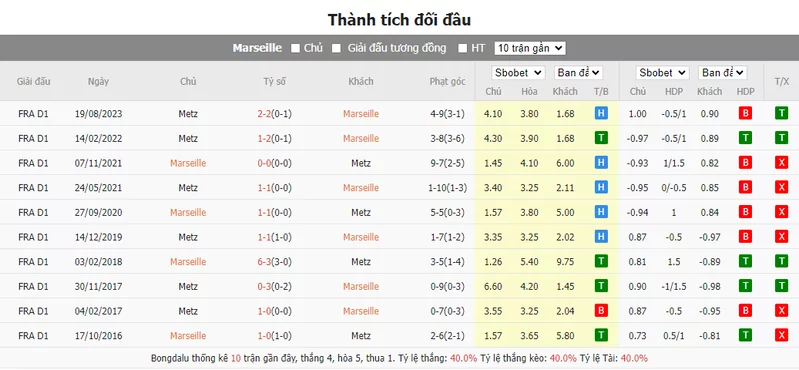 Nhận định soi kèo châu Á - Marseille vs Metz