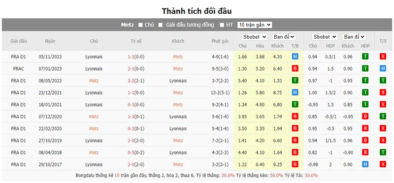 Nhận định soi kèo châu Á - Metz vs Lyon