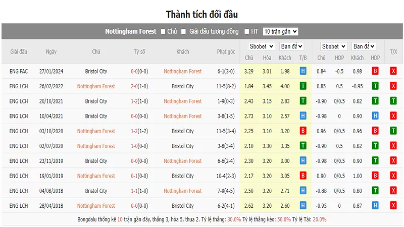 Nhận định soi kèo châu Á - Nottingham vs Bristol City