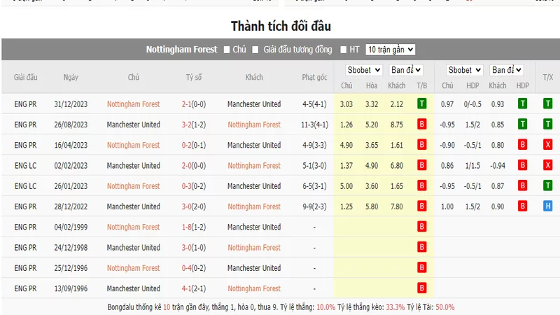 Nhận định soi kèo châu Á - Nottingham vs Man United