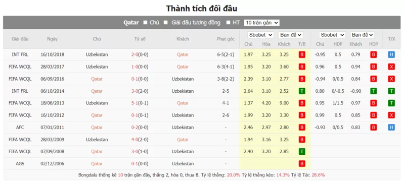 Nhận định soi kèo châu Á - Qatar vs Uzbekistan