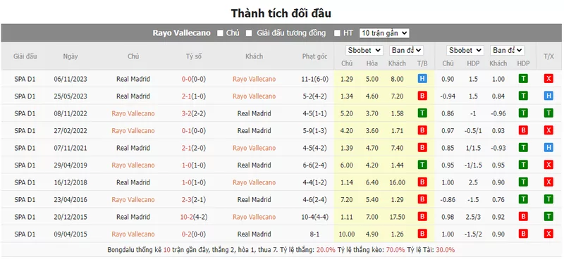 Nhận định soi kèo châu Á - Rayo Vallecano vs Real Madrid