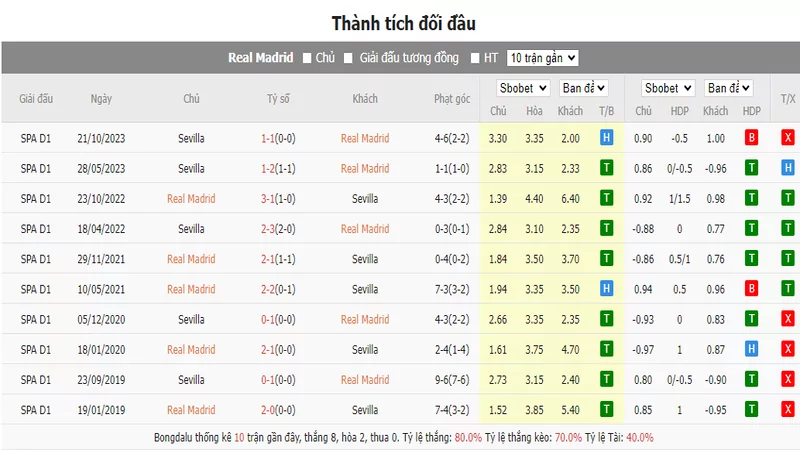 Nhận định soi kèo châu Á - Real Madrid vs Sevilla