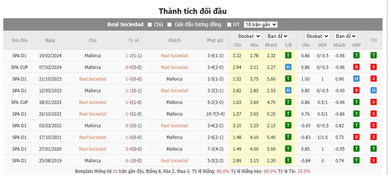 Nhận định soi kèo châu Á - Real Sociedad vs Mallorca