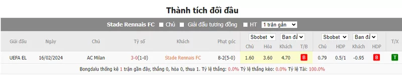 Nhận định soi kèo châu Á - Rennes vs AC Milan