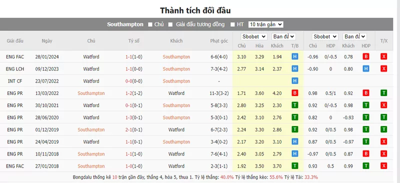 Nhận định soi kèo châu Á - Southampton vs Watford