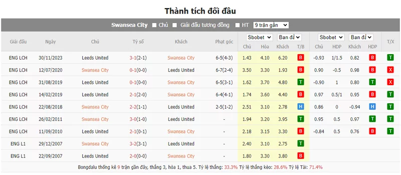 Thành tích đối đầu Swansea City vs Leeds United 