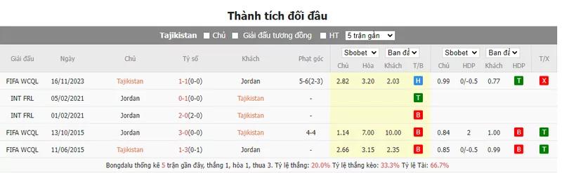 Nhận định soi kèo châu Á - Tajikistan vs Jordan