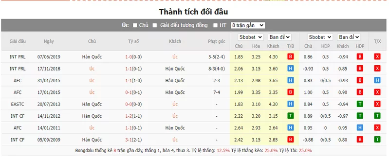 Nhận định soi kèo châu Á - Úc vs Hàn Quốc