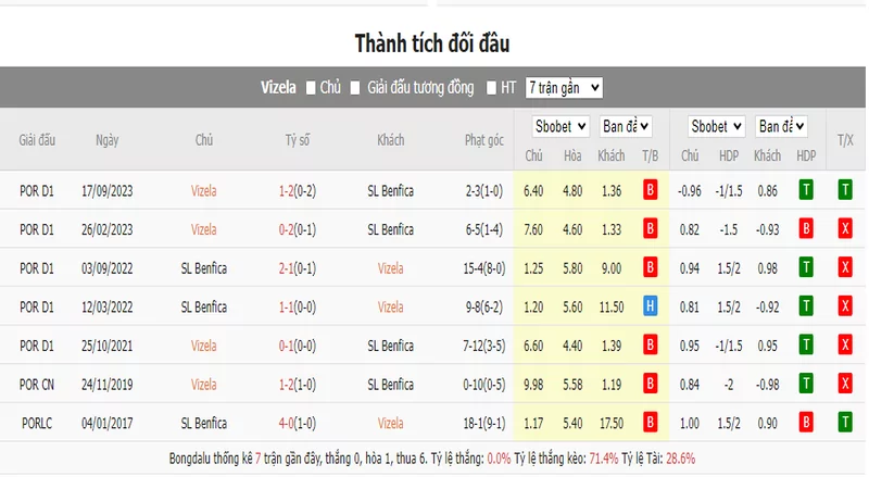 Nhận định soi kèo châu Á - Vizela vs Benfica