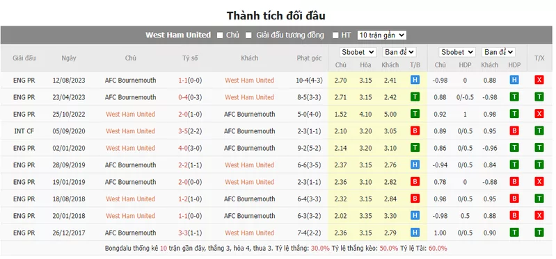 Nhận định soi kèo châu Á - West Ham United vs Bournemouth