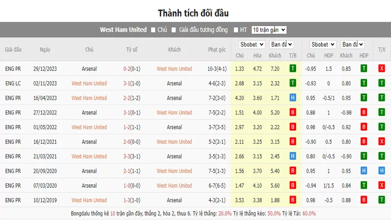 Nhận định soi kèo châu Á - West Ham vs Arsenal