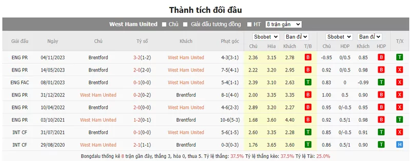 Nhận định soi kèo châu Á - West Ham vs Brentford