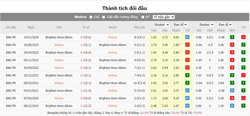 Nhận định soi kèo châu Á - Wolves vs Brighton