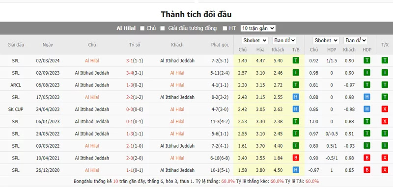 Nhận định soi kèo châu Á - Al Hilal vs Al Ittihad