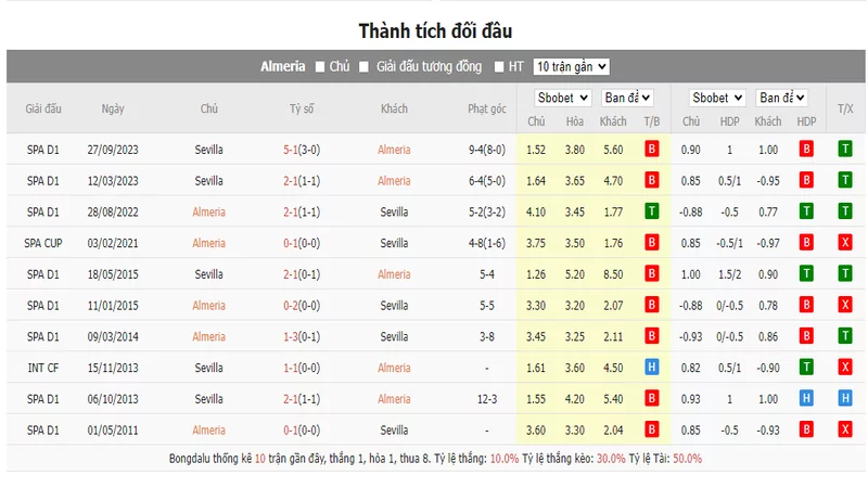 Nhận định soi kèo châu Âu - Almeria vs Sevilla