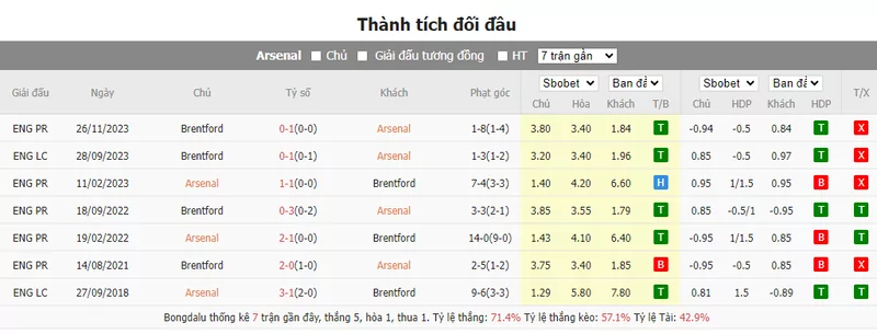 Nhận định soi kèo châu Á - Arsenal vs Brentford