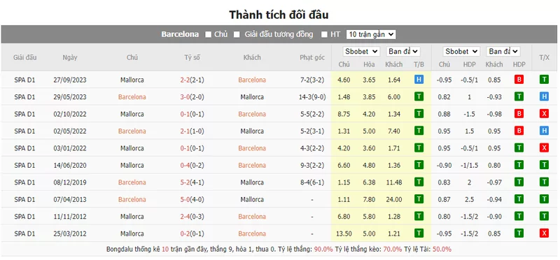 Nhận định soi kèo châu Á - Barcelona vs Mallorca