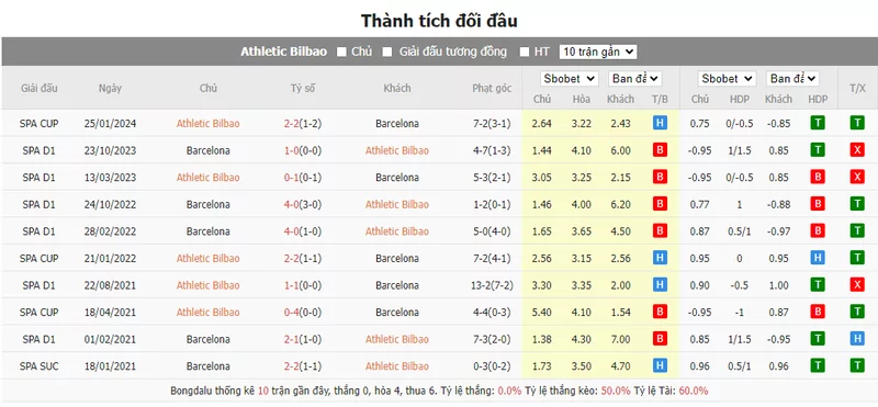 Nhận định soi kèo châu Á - Bilbao vs Barcelona