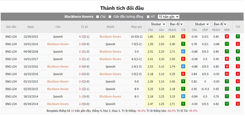 Nhận định soi kèo châu Á - Blackburn vs Ipswich