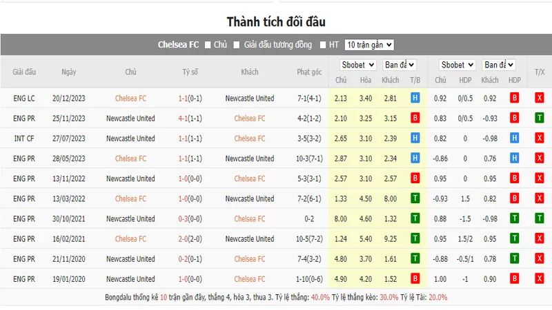 Nhận định soi kèo châu Á - Chelsea vs Newcastle