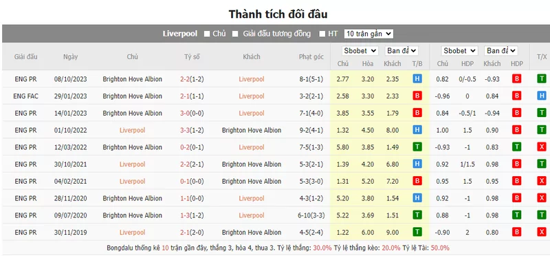 Nhận định soi kèo châu Á - Liverpool vs Brighton