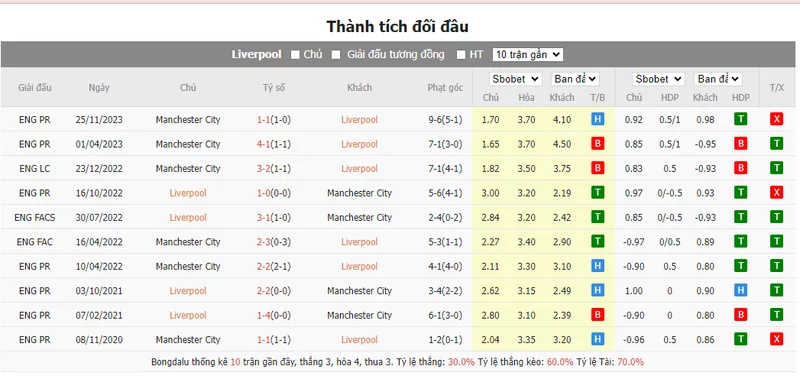 Nhận định soi kèo châu Á - Liverpool vs Man City