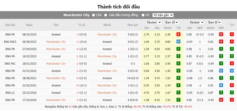 Nhận định soi kèo châu Á - Man City vs Arsenal