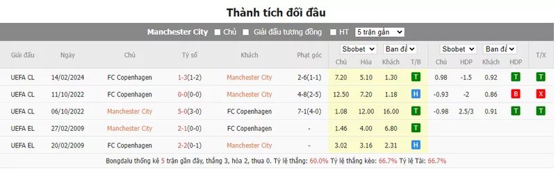 Nhận định soi kèo châu Á - Man City vs Copenhagen