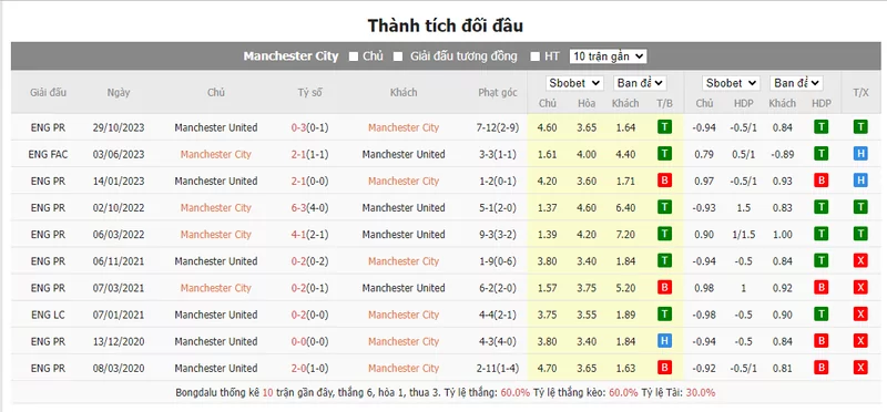 Nhận định soi kèo châu Á - Manchester City vs Manchester United