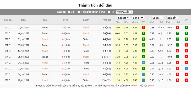 Nhận định soi kèo châu Á - Napoli vs Torino