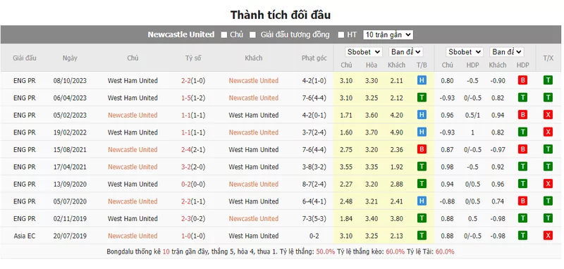 Nhận định soi kèo châu Á - Newcastle United vs West Ham United