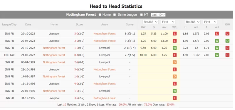 Nhận định soi kèo châu Á - Nottingham Forest vs Liverpool