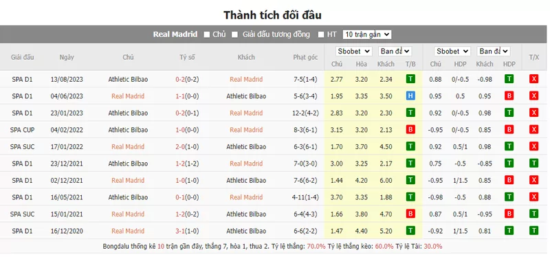 Nhận định soi kèo châu Á - Real Madrid vs Athletic Bilbao