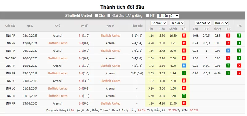Nhận định soi kèo châu Á - Sheffield United vs Arsenal