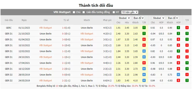 Nhận định soi kèo châu Á - Stuttgart vs Union Berlin