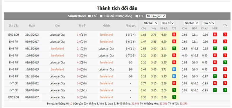 Nhận định soi kèo châu Á - Sunderland vs Leicester