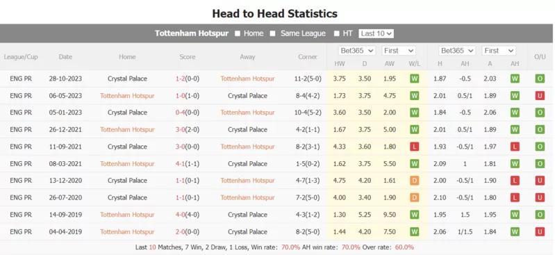 Nhận định soi kèo châu Á - Tottenham vs Crystal Palace