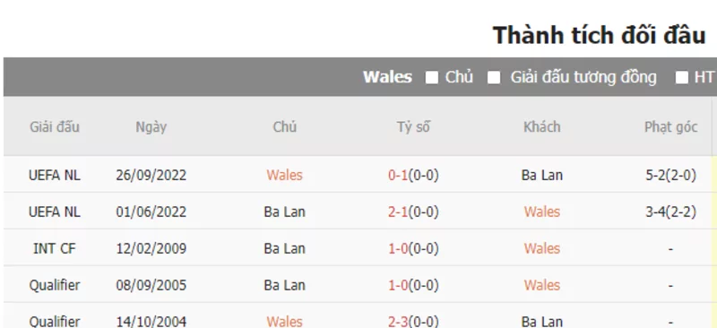 Nhận định soi kèo châu Á - Wales vs Ba Lan