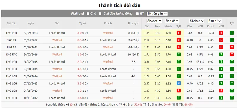 Nhận định soi kèo châu Á - Watford vs Leeds United