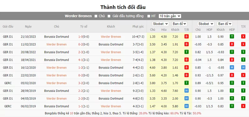 Nhận định soi kèo châu Á - Werder Bremen vs Dortmund