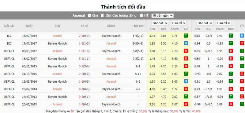 Nhận định soi kèo châu Á - Arsenal vs Bayern Munich